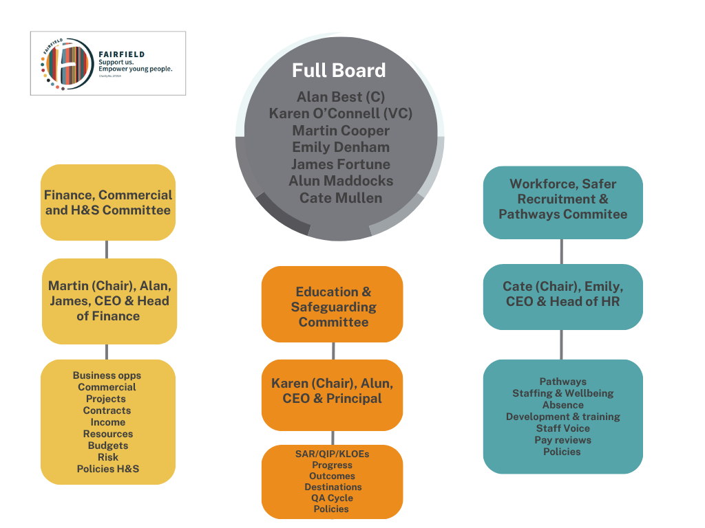 Trust Board Structure